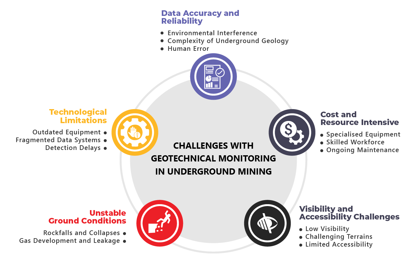 Geotechnical Monitoring Challenges