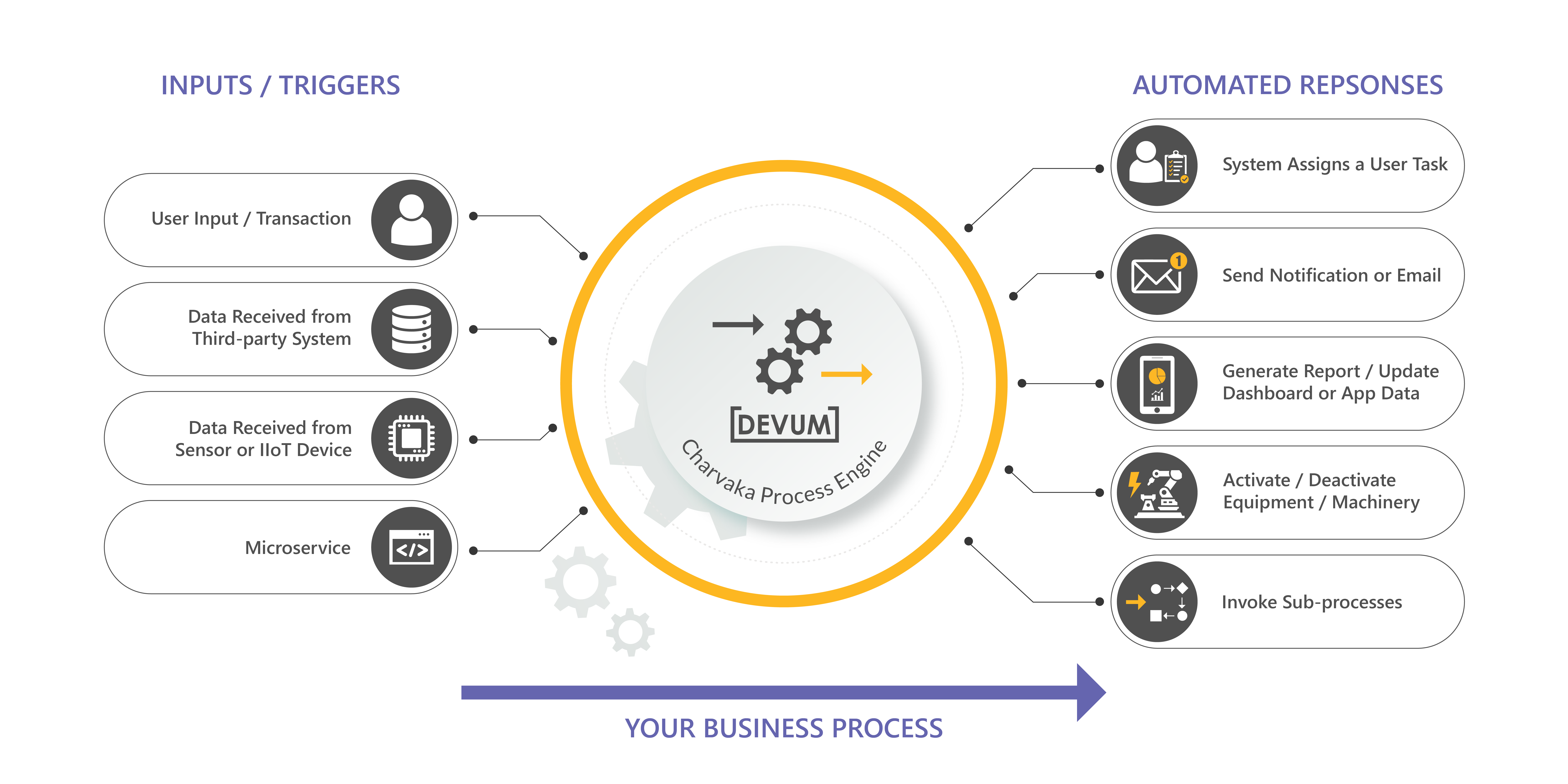 Workflow Builder - Business Process