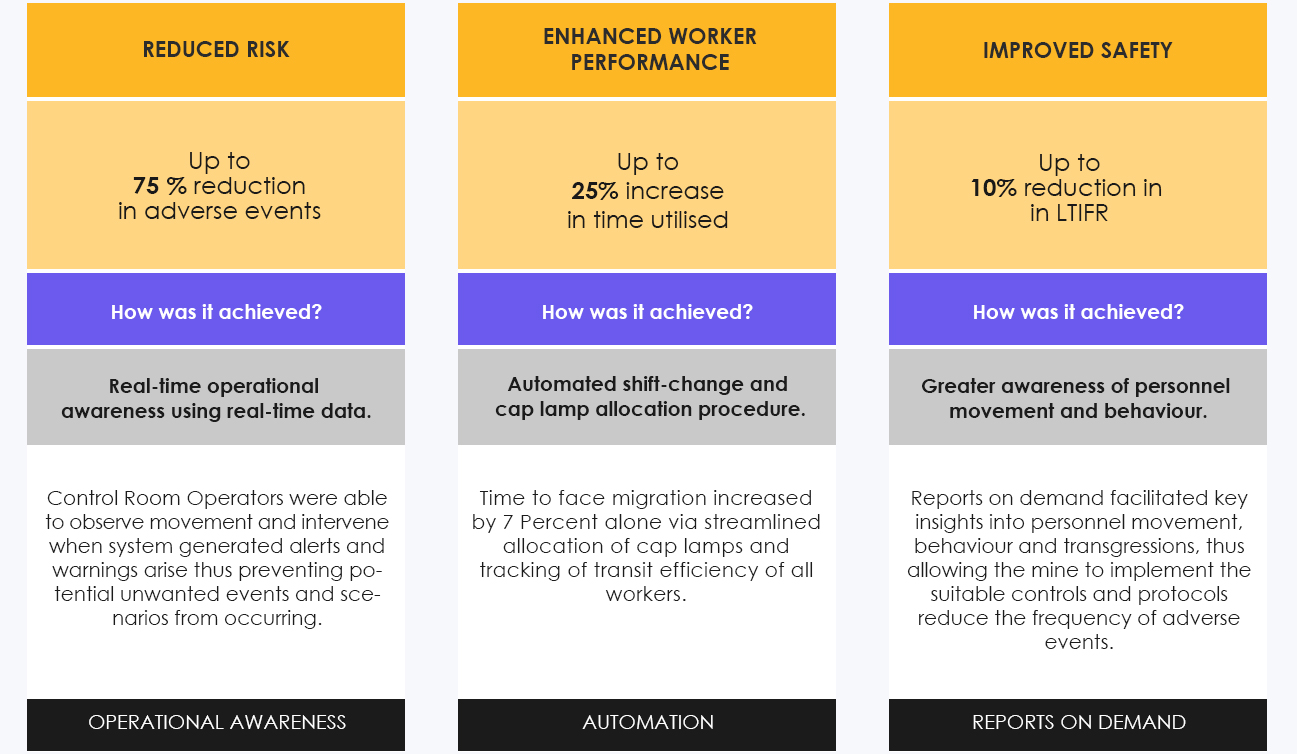 ROI business value